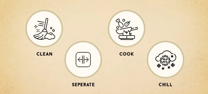 Icons representing each: clean, separate, cook, chill